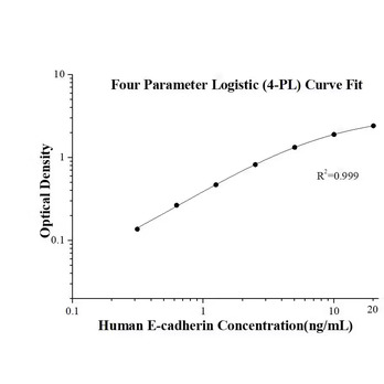 Human E-cadherin ELISA Kits