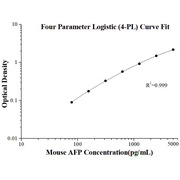 Mouse AFP ELISA Kits
