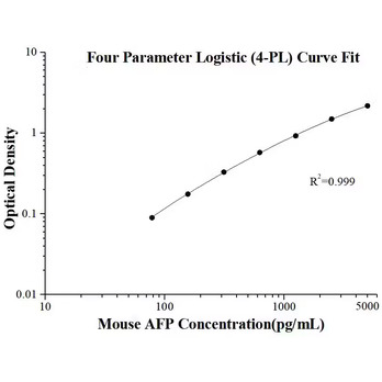 Mouse AFP ELISA Kits