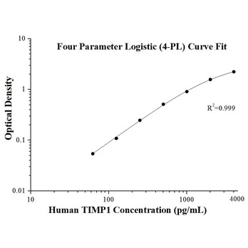 Human TIMP1 ELISA Kits