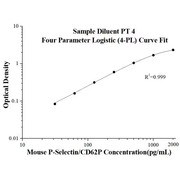 Mouse P-Selectin/CD62P ELISA Kits