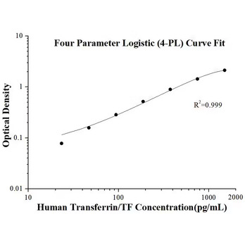 Human Transferrin/TF ELISA Kits