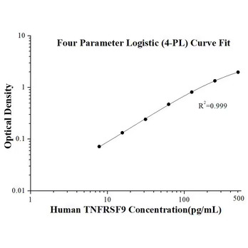 Human TNFRSF9 ELISA Kits