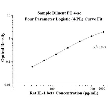 Rat IL-1 beta ELISA Kits