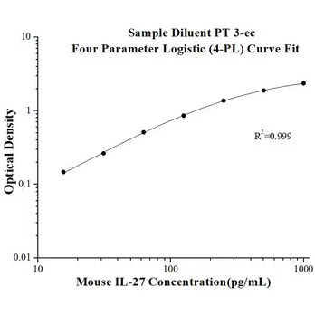 Mouse IL-27 ELISA Kits