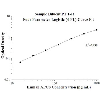 Human APCS ELISA Kits