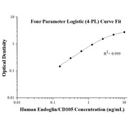 Human Endoglin/CD105 ELISA Kits