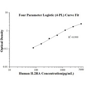 Human IL-2RA ELISA Kits