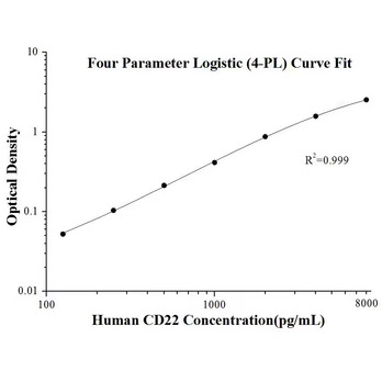Human CD22 ELISA Kits