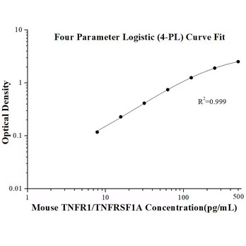 Mouse TNFR1 ELISA Kits