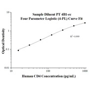 Human CD4 ELISA Kits