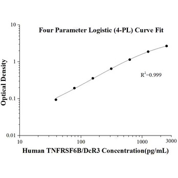 Human TNFRSF6B/DcR3 ELISA Kits
