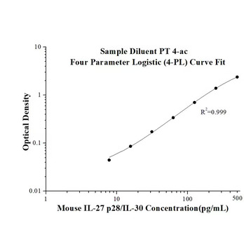 Mouse IL-27 p28/IL-30 ELISA Kits