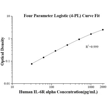Human IL-6R alpha ELISA Kits