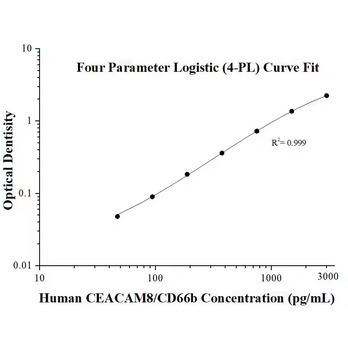 Human CEACAM8/CD66b ELISA Kits