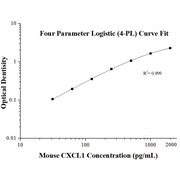 Mouse CXCL1 ELISA Kits