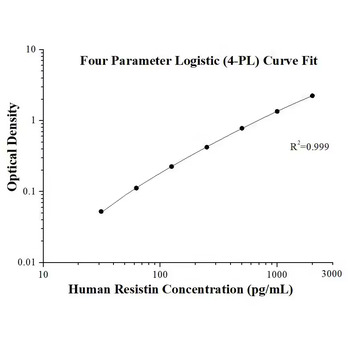 Human Resistin ELISA Kits