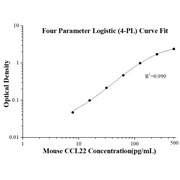 Mouse CCL22 ELISA Kits