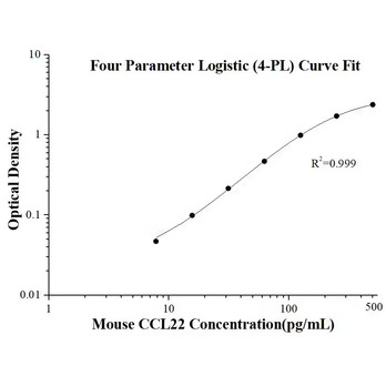 Mouse CCL22 ELISA Kits