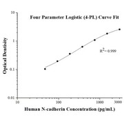 Human N-cadherin ELISA Kits