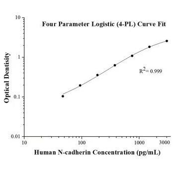 Human N-cadherin ELISA Kits