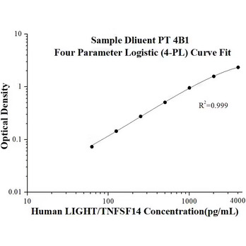Human LIGHT/TNFSF14 ELISA Kits
