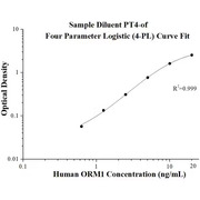 Human ORM1 ELISA Kits