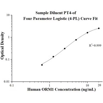 Human ORM1 ELISA Kits