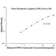 Human ENPP-2/Autotaxin ELISA Kits