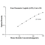 Mouse Resistin ELISA Kits