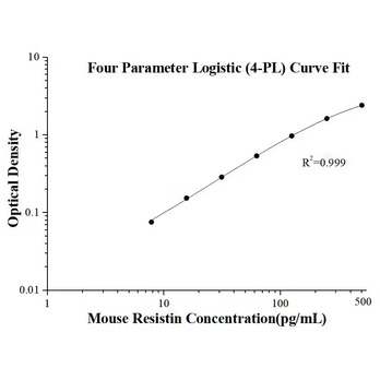 Mouse Resistin ELISA Kits