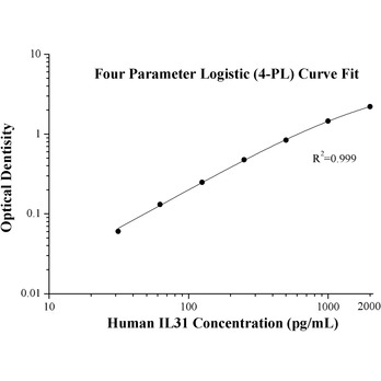 Human IL-31 ELISA Kits