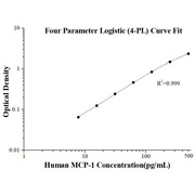 Human MCP-1 ELISA Kits