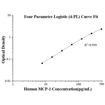 Human MCP-1 ELISA Kits