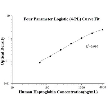 Human Haptoglobin ELISA Kit