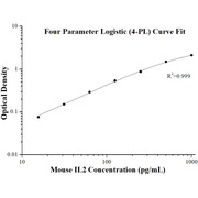 Mouse IL-2 ELISA Kits