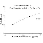 Mouse IL-15 ELISA Kits