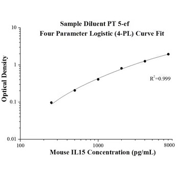 Mouse IL-15 ELISA Kits