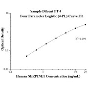 Human SERPINE1 ELISA Kits