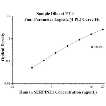 Human SERPINE1 ELISA Kits