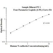 Human N-cadherin ELISA Kits
