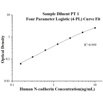 Human N-cadherin ELISA Kits
