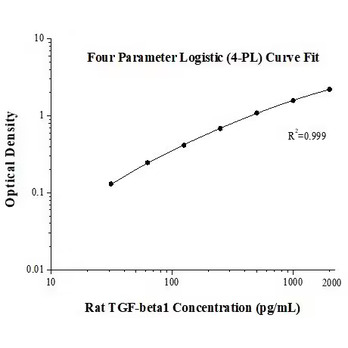Rat TGF-beta1 ELISA Kits
