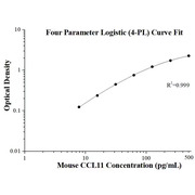 Mouse CCL11/Eotaxin ELISA Kits