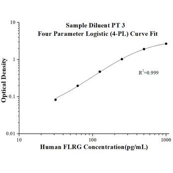 Human FLRG ELISA Kits