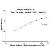 Mouse Adiponectin ELISA Kits