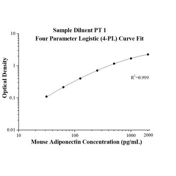 Mouse Adiponectin ELISA Kits