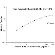 Human LBP ELISA Kits