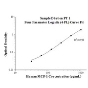 Human MCP-1 ELISA Kits