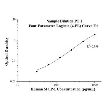 Human MCP-1 ELISA Kits